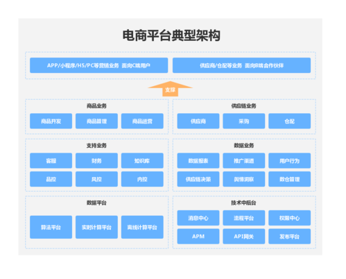 电商平台典型架构 | processon免费在线作图,在线流程图,在线思维导图