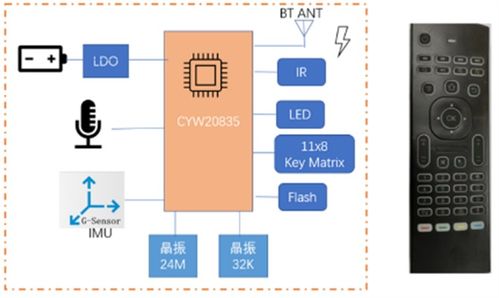 大联大品佳集团推出基于infineon产品的智能遥控器方案