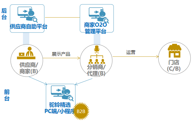 互融云b2c电商供应链系统:疫情过后电商企业的增长生命线!