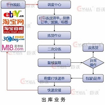 巨软电子商务物流系统-B2C解决方案